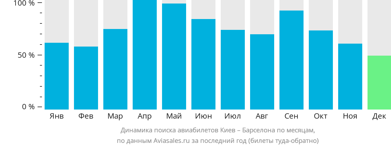 Динамика поиска авиабилетов из Киева в Барселону по месяцам