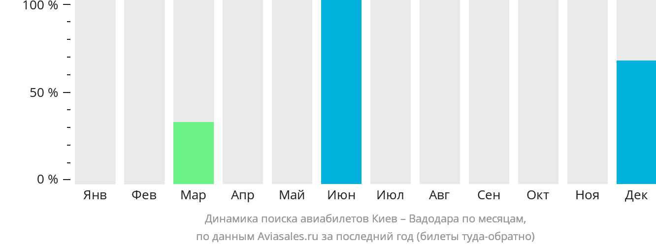 Динамика поиска авиабилетов из Киева в Вадодару по месяцам