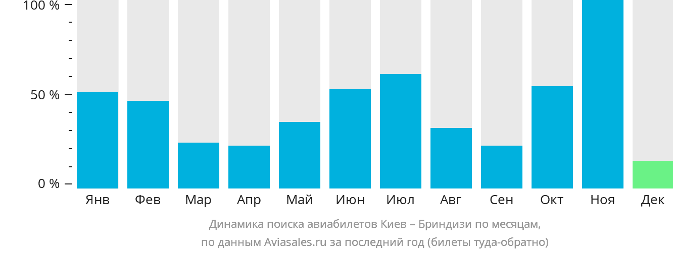 Динамика поиска авиабилетов из Киева в Бриндизи по месяцам