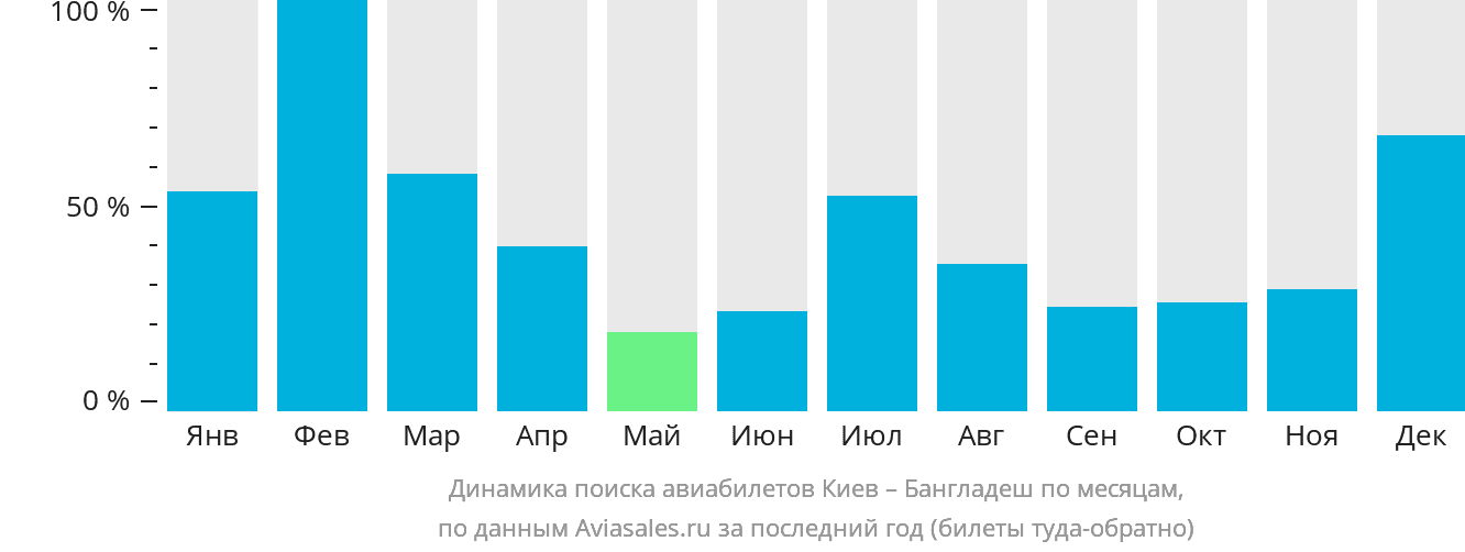Динамика поиска авиабилетов из Киева в Бангладеш по месяцам