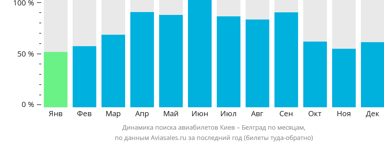 Динамика поиска авиабилетов из Киева в Белград по месяцам