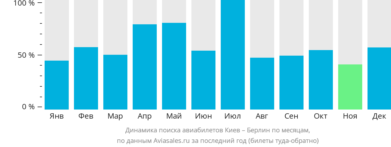 Динамика поиска авиабилетов из Киева в Берлин по месяцам