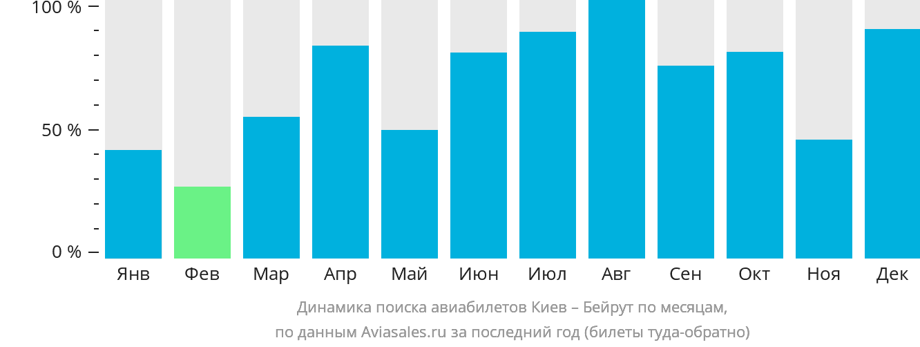 Динамика поиска авиабилетов из Киева в Бейрут по месяцам