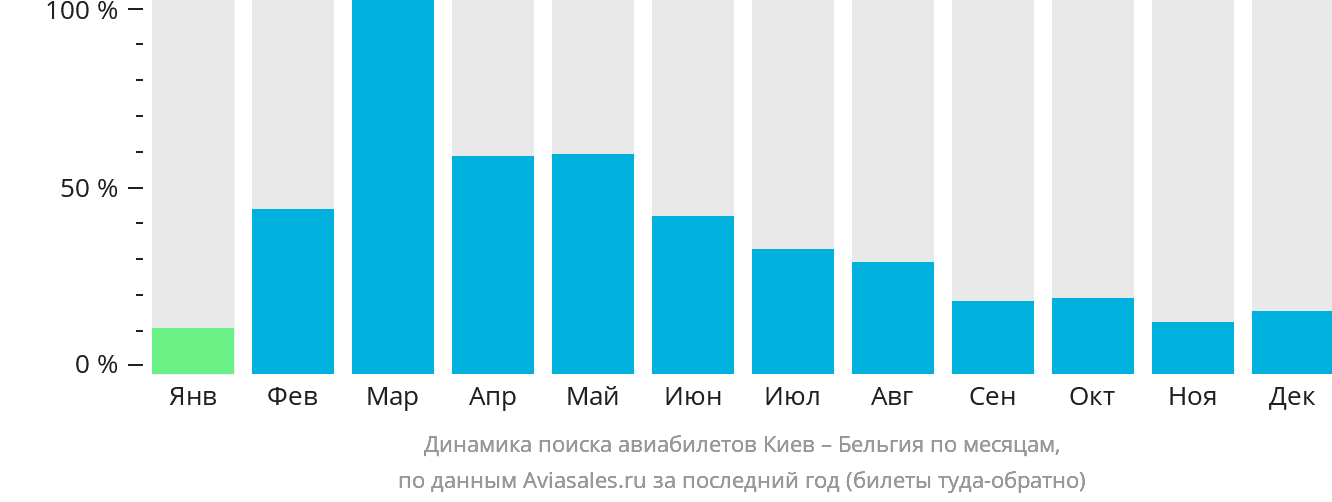 Динамика поиска авиабилетов из Киева в Бельгию по месяцам