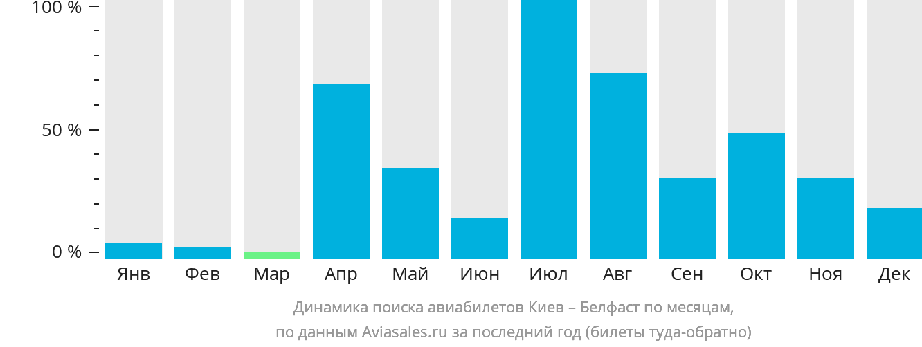 Динамика поиска авиабилетов из Киева в Белфаст по месяцам