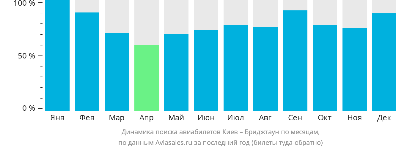 Динамика поиска авиабилетов из Киева в Бриджтаун по месяцам