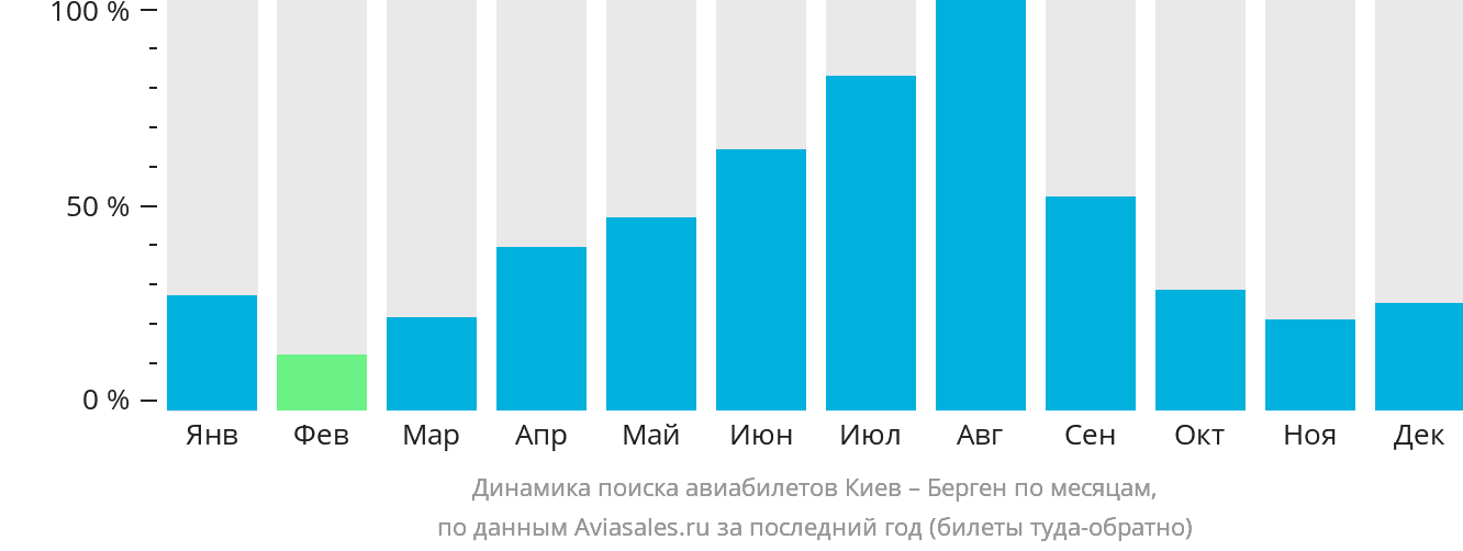 Динамика поиска авиабилетов из Киева в Берген по месяцам