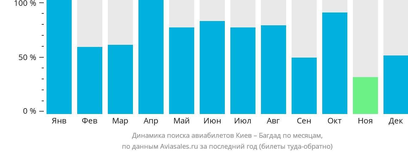 Динамика поиска авиабилетов из Киева в Багдад по месяцам