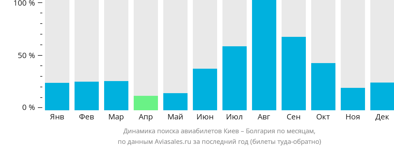 Динамика поиска авиабилетов из Киева в Болгарию по месяцам