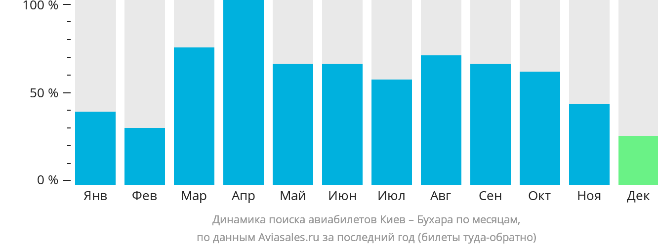 Динамика поиска авиабилетов из Киева в Бухару по месяцам