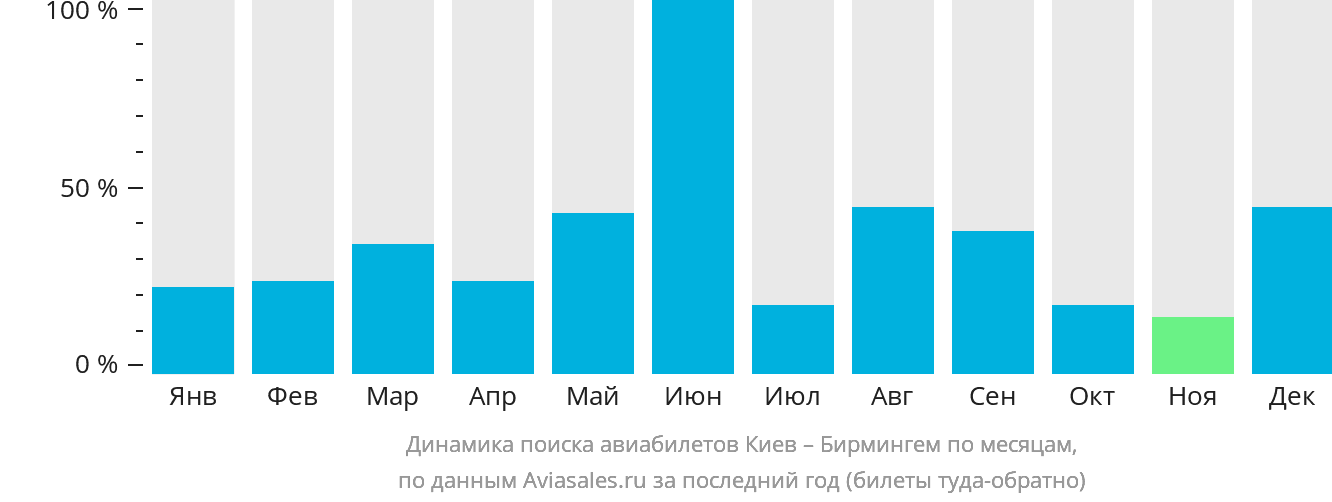 Динамика поиска авиабилетов из Киева в Бирмингем по месяцам