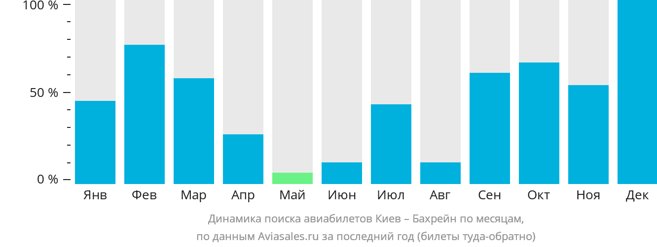 Динамика поиска авиабилетов из Киева в Бахрейн по месяцам
