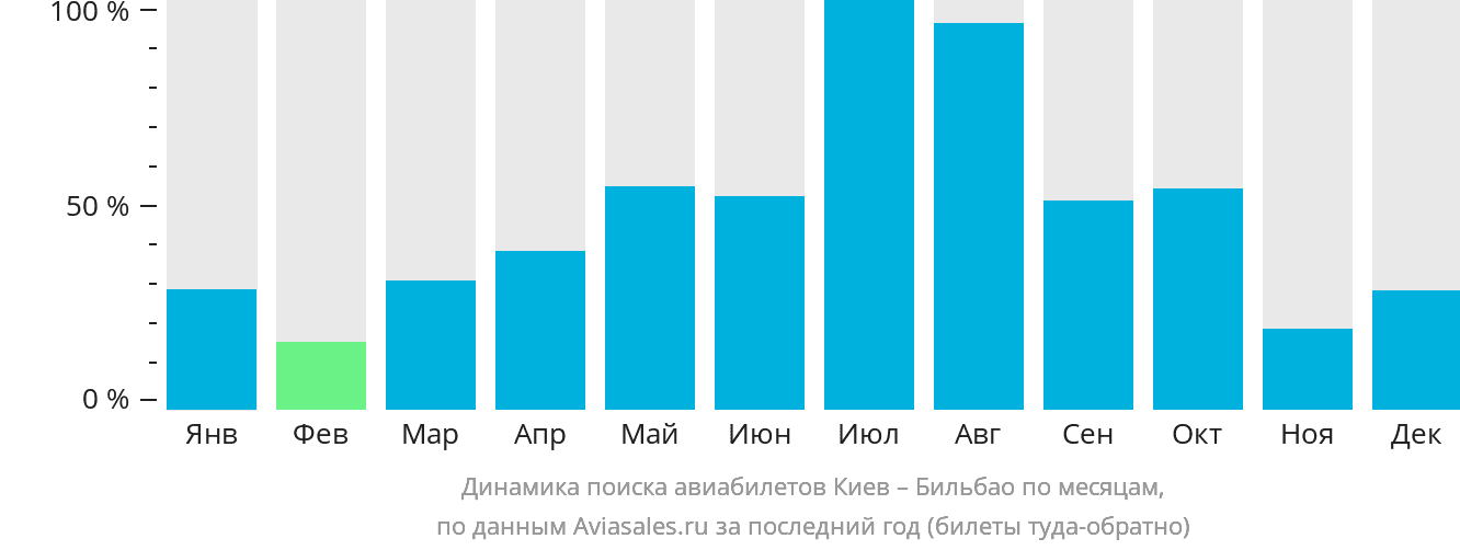 Динамика поиска авиабилетов из Киева в Бильбао по месяцам