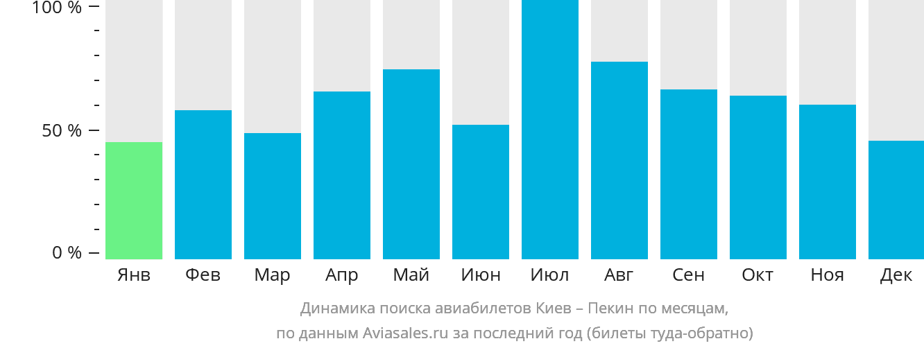 Динамика поиска авиабилетов из Киева в Пекин по месяцам