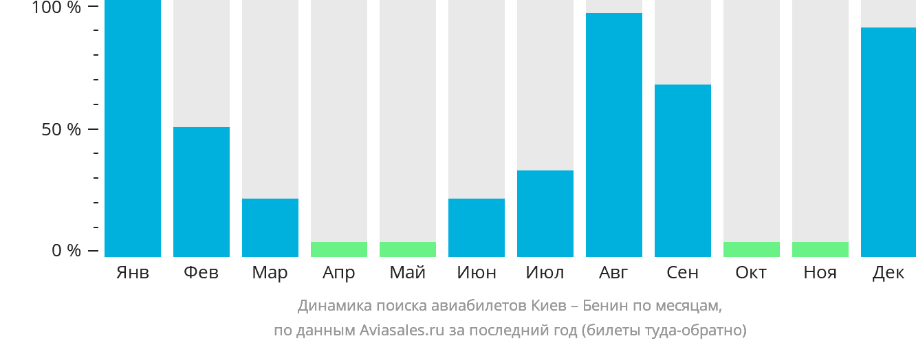 Динамика поиска авиабилетов из Киева в Бенин по месяцам