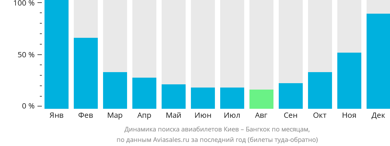 Динамика поиска авиабилетов из Киева в Бангкок по месяцам