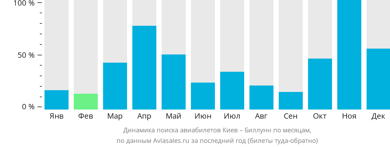 Динамика поиска авиабилетов из Киева в Биллунн по месяцам