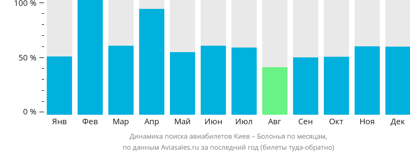 Динамика поиска авиабилетов из Киева в Болонью по месяцам