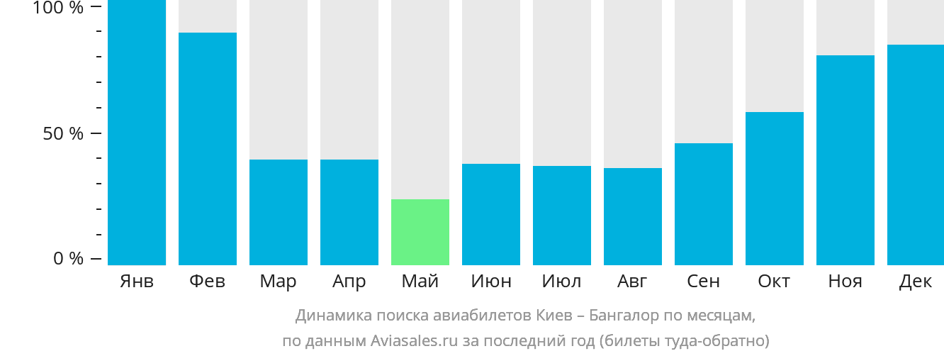 Динамика поиска авиабилетов из Киева в Бангалор по месяцам