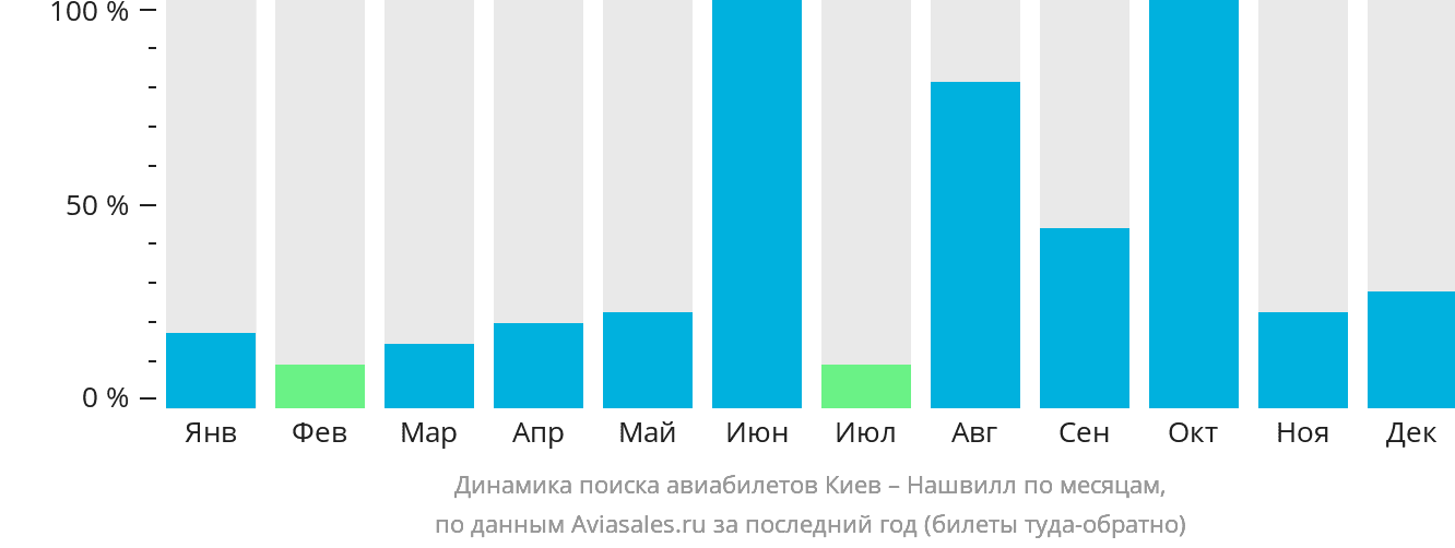 Динамика поиска авиабилетов из Киева в Нашвилл по месяцам