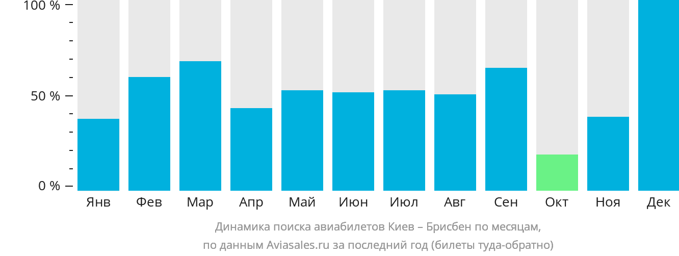 Динамика поиска авиабилетов из Киева в Брисбен по месяцам
