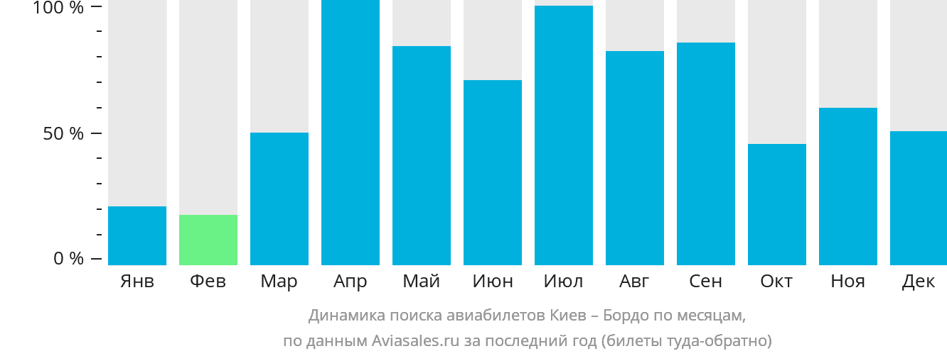 Динамика поиска авиабилетов из Киева в Бордо по месяцам