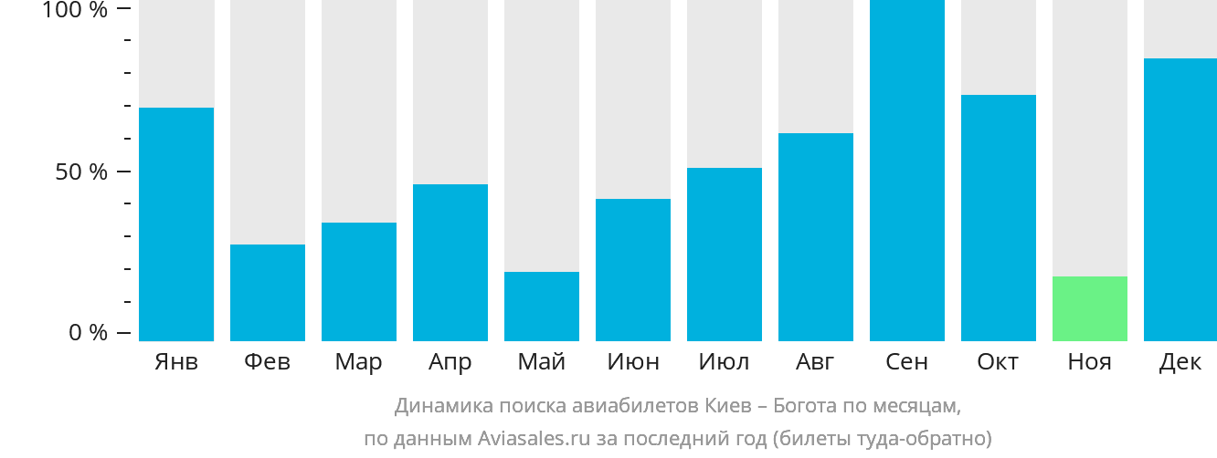 Динамика поиска авиабилетов из Киева в Боготу по месяцам