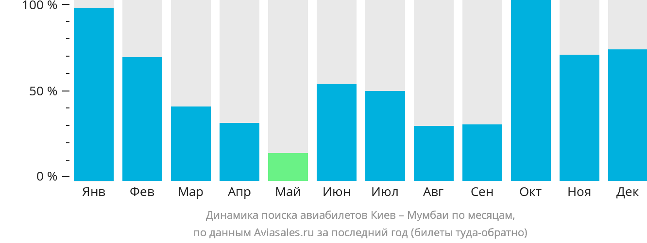 Динамика поиска авиабилетов из Киева в Мумбаи по месяцам