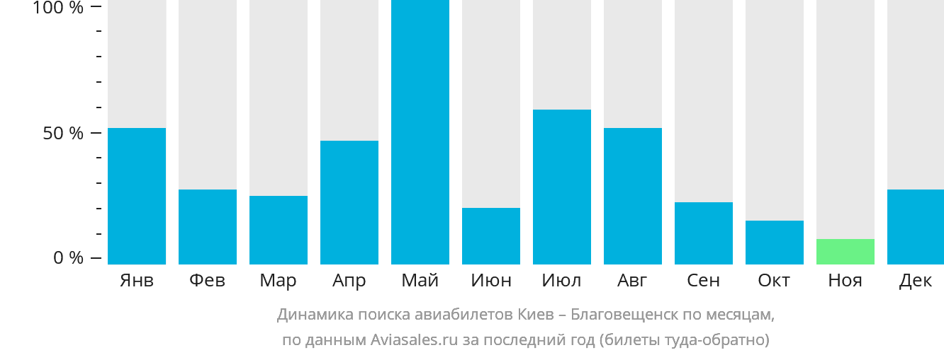 Динамика поиска авиабилетов из Киева в Благовещенск по месяцам