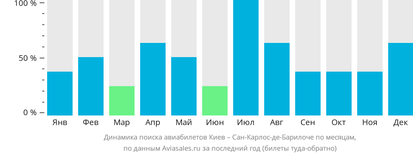 Динамика поиска авиабилетов из Киева в Сан-Карлос-де-Барилоче по месяцам