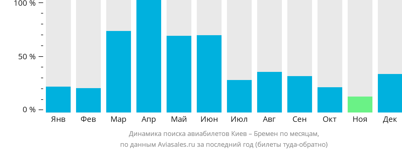 Динамика поиска авиабилетов из Киева в Бремен по месяцам