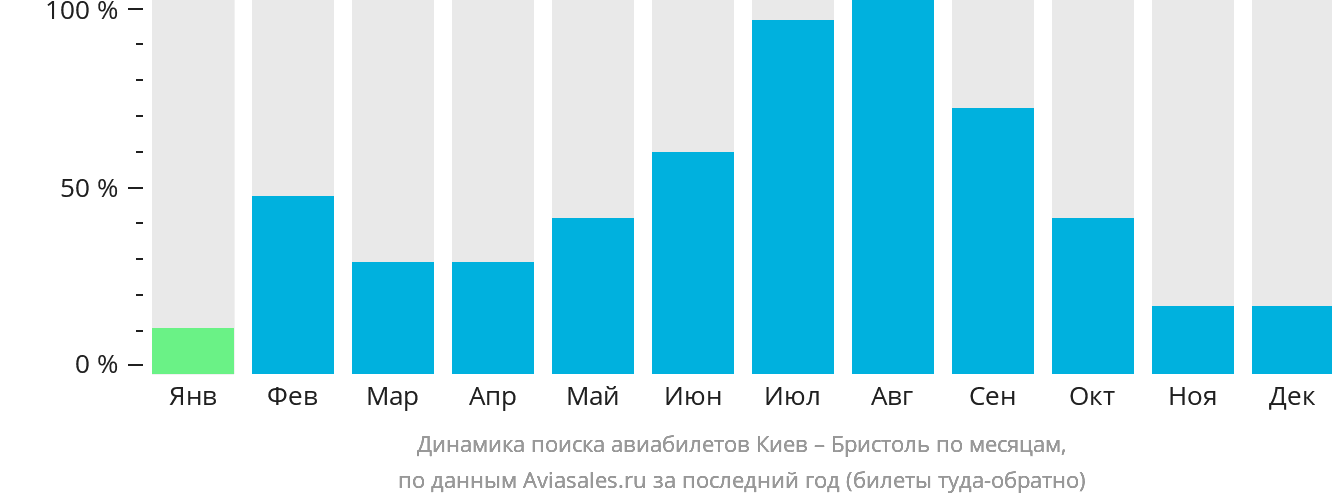 Динамика поиска авиабилетов из Киева в Бристоль по месяцам