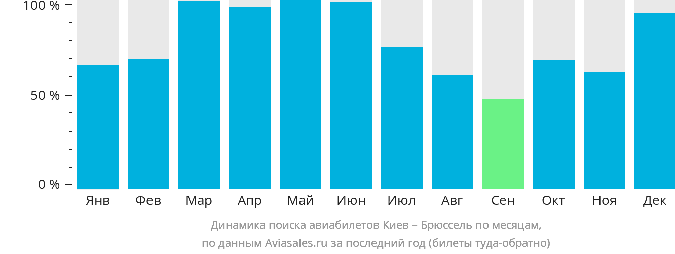 Динамика поиска авиабилетов из Киева в Брюссель по месяцам