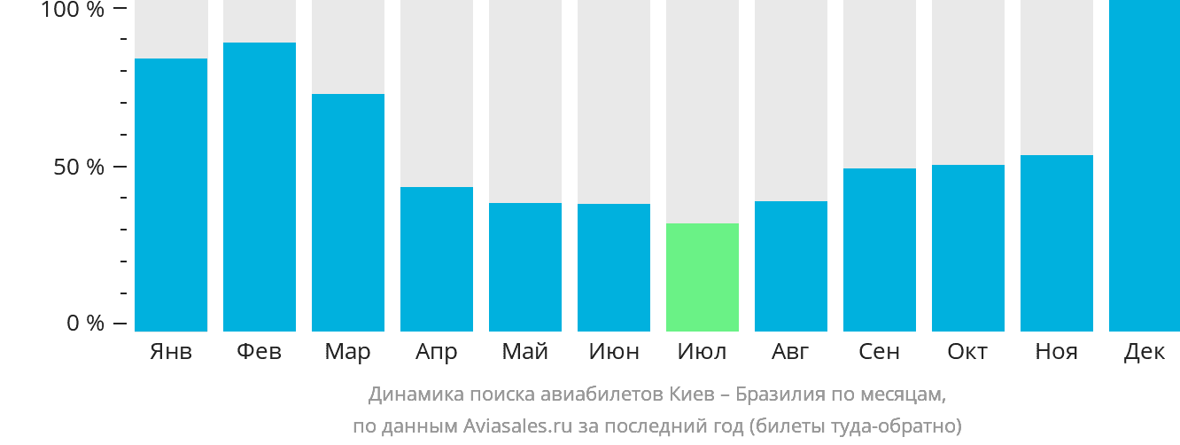 Динамика поиска авиабилетов из Киева в Бразилию по месяцам