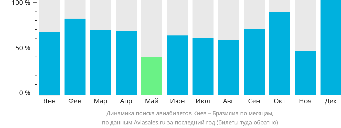 Динамика поиска авиабилетов из Киева в Бразилиа по месяцам