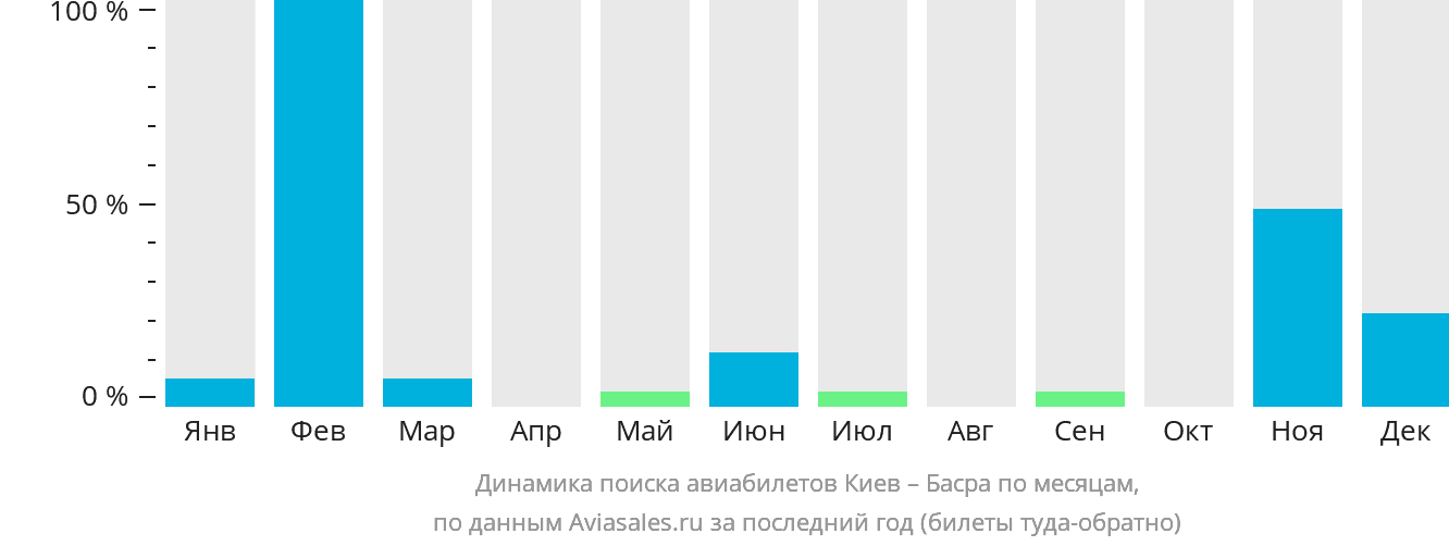 Динамика поиска авиабилетов из Киева в Басру по месяцам