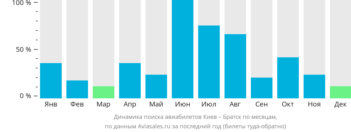 Динамика поиска авиабилетов из Киева в Братск по месяцам