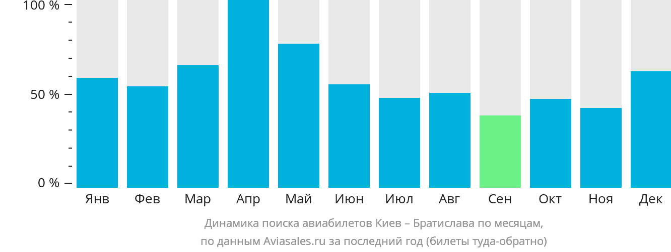 Динамика поиска авиабилетов из Киева в Братиславу по месяцам