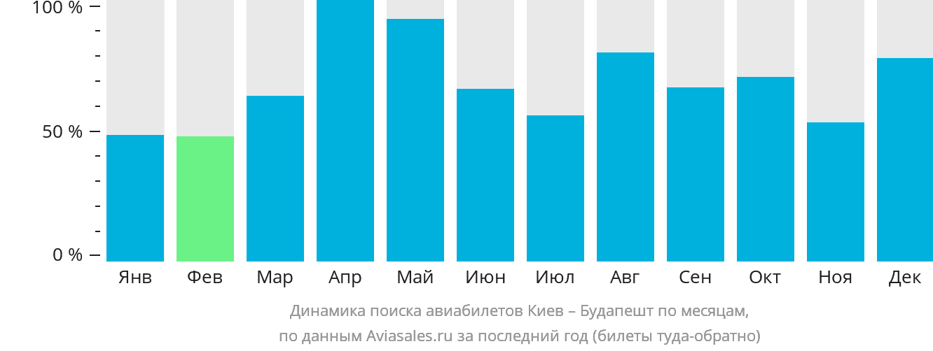 Динамика поиска авиабилетов из Киева в Будапешт по месяцам