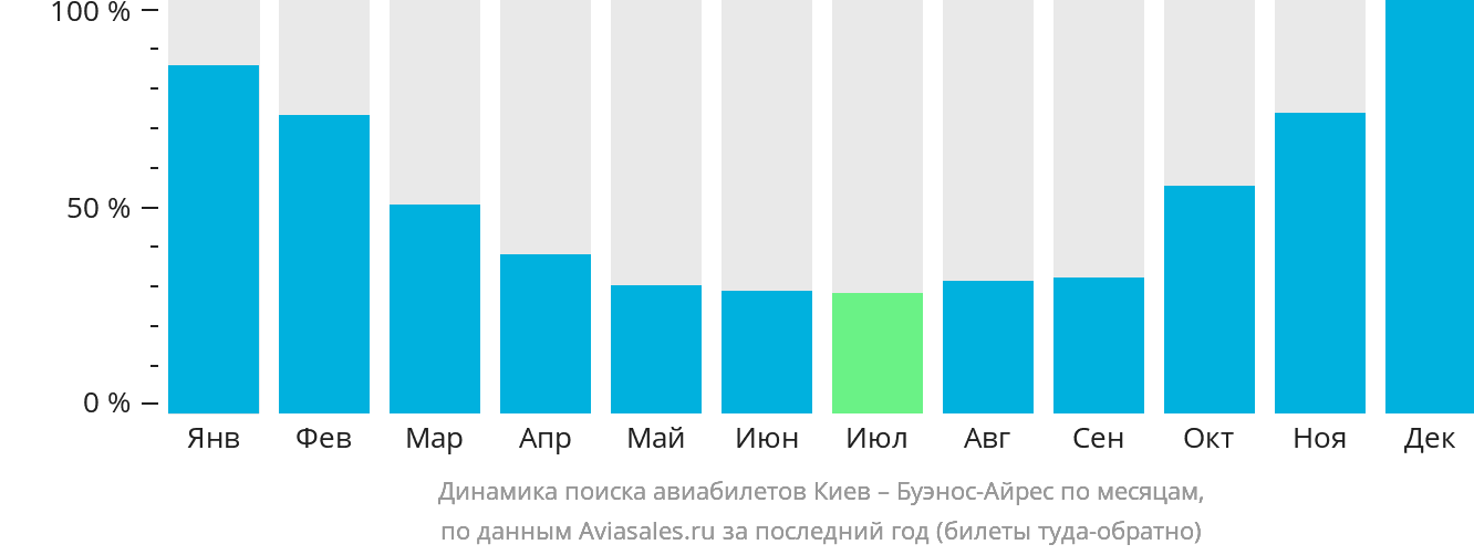 Динамика поиска авиабилетов из Киева в Буэнос-Айрес по месяцам