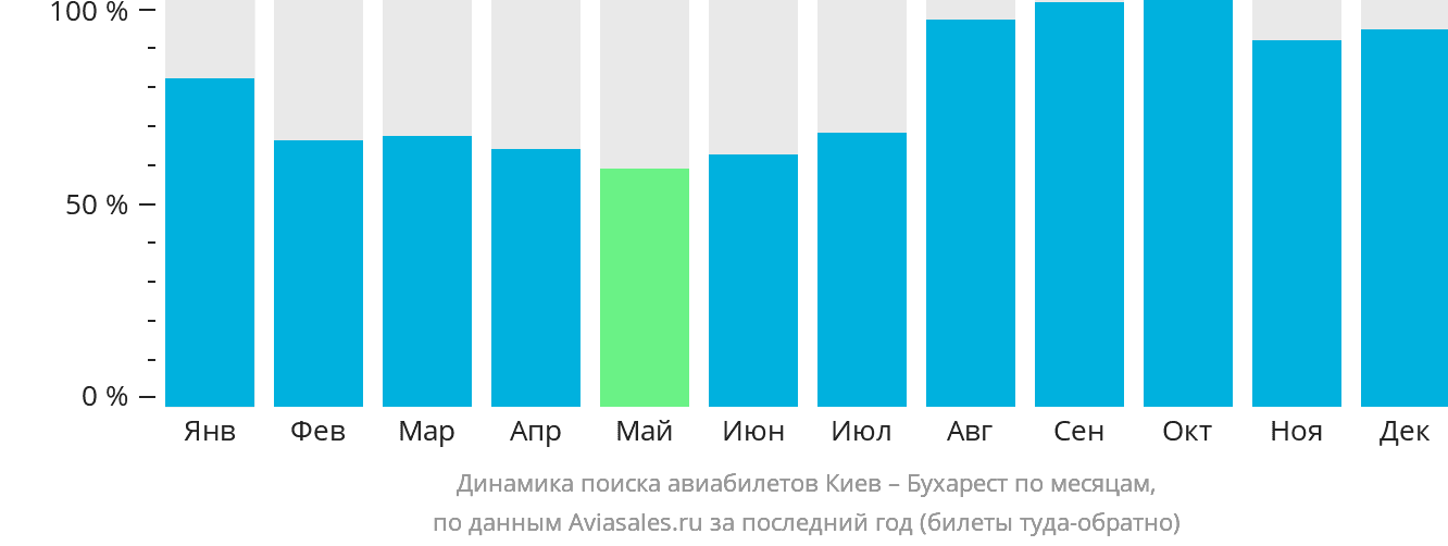 Динамика поиска авиабилетов из Киева в Бухарест по месяцам