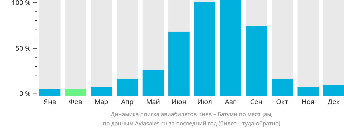 Динамика поиска авиабилетов из Киева в Батуми по месяцам