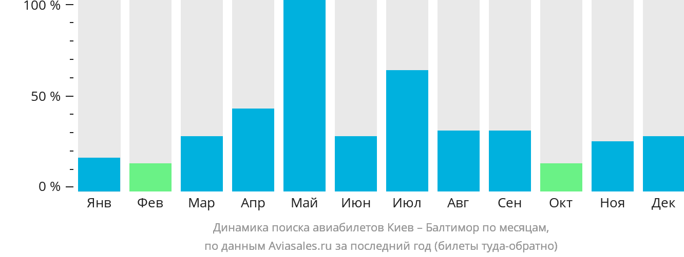 Динамика поиска авиабилетов из Киева в Балтимор по месяцам