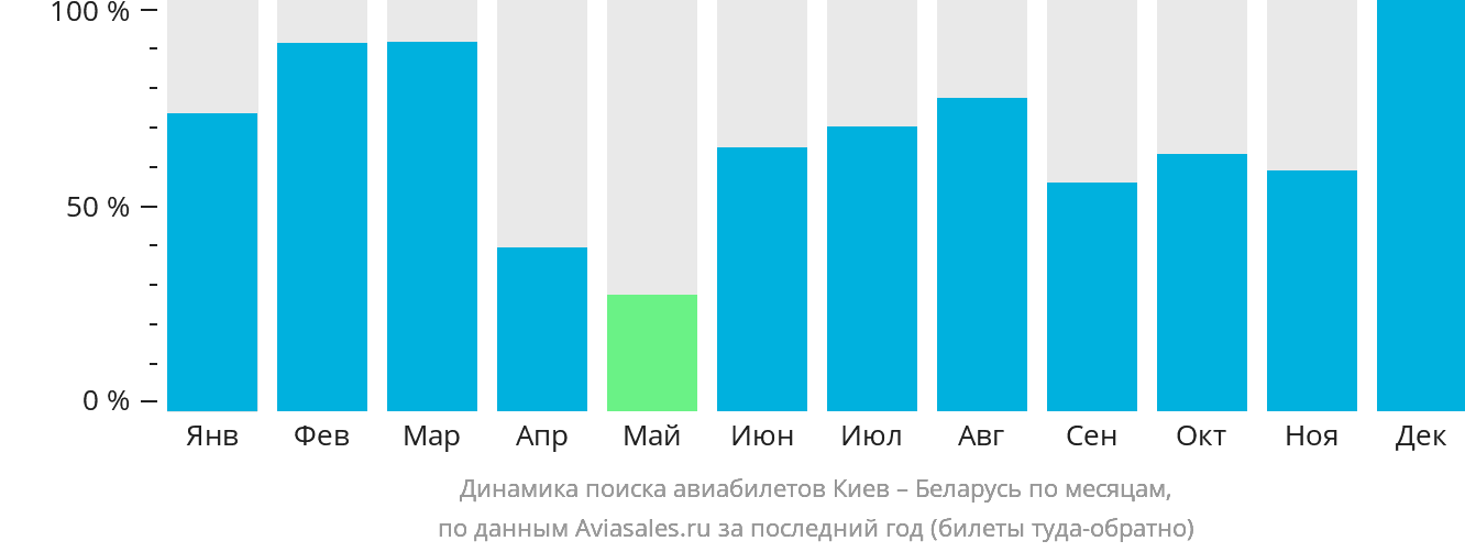 Динамика поиска авиабилетов из Киева в Беларусь по месяцам