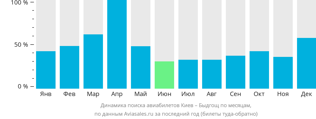 Динамика поиска авиабилетов из Киева в Быдгощ по месяцам