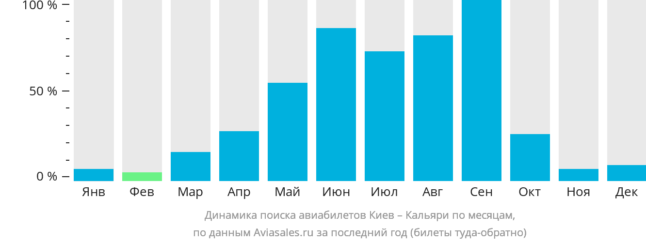 Динамика поиска авиабилетов из Киева в Кальяри по месяцам