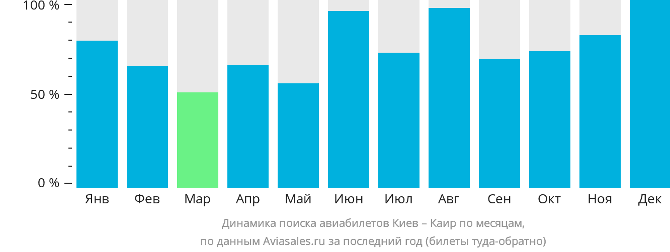 Динамика поиска авиабилетов из Киева в Каир по месяцам