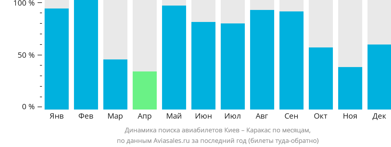 Динамика поиска авиабилетов из Киева в Каракас по месяцам