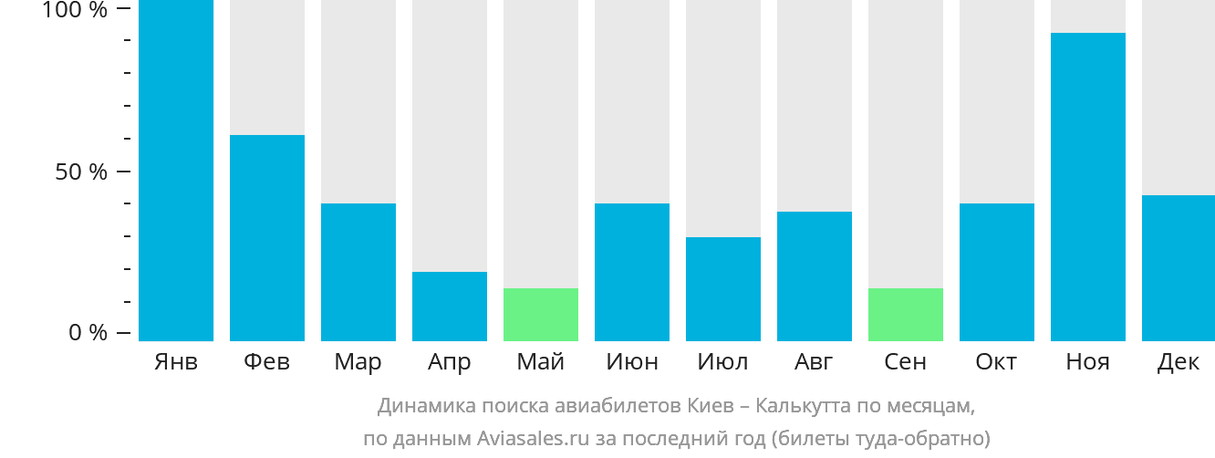Динамика поиска авиабилетов из Киева в Калькутту по месяцам