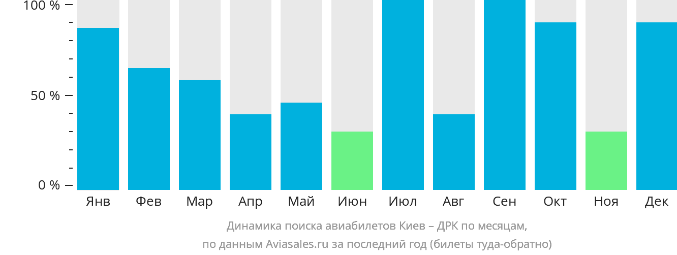 Динамика поиска авиабилетов из Киева в ДРК по месяцам